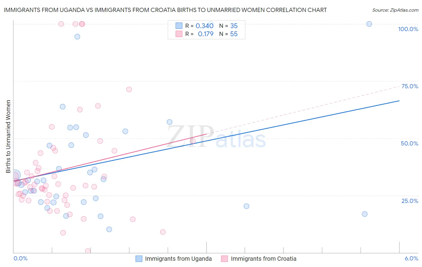 Immigrants from Uganda vs Immigrants from Croatia Births to Unmarried Women