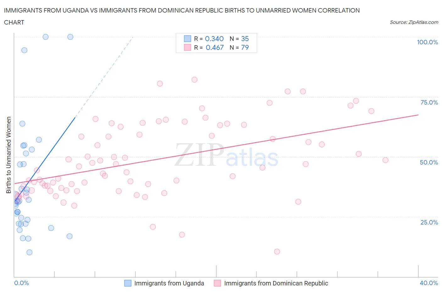 Immigrants from Uganda vs Immigrants from Dominican Republic Births to Unmarried Women