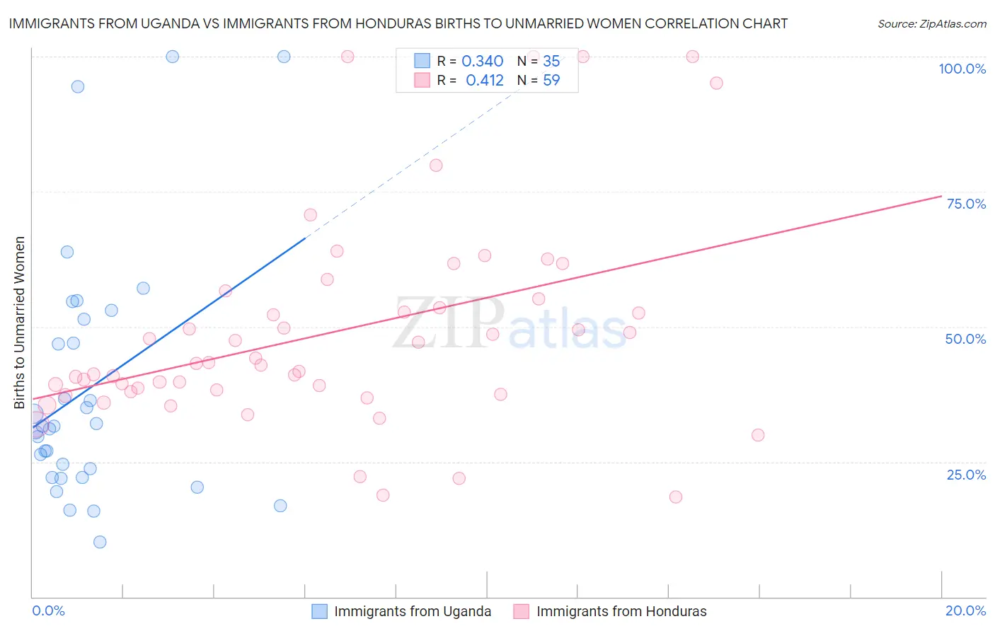 Immigrants from Uganda vs Immigrants from Honduras Births to Unmarried Women