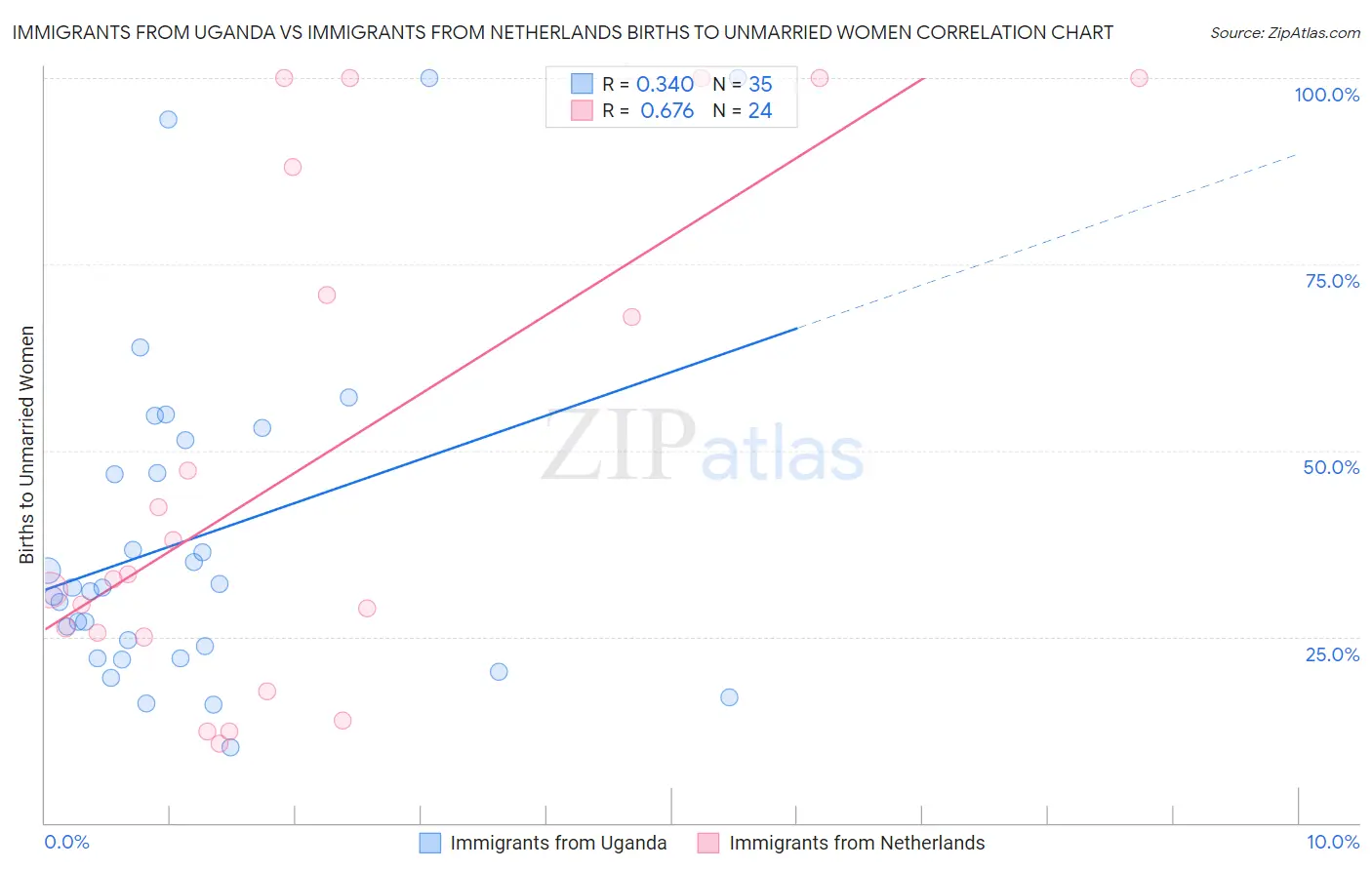 Immigrants from Uganda vs Immigrants from Netherlands Births to Unmarried Women