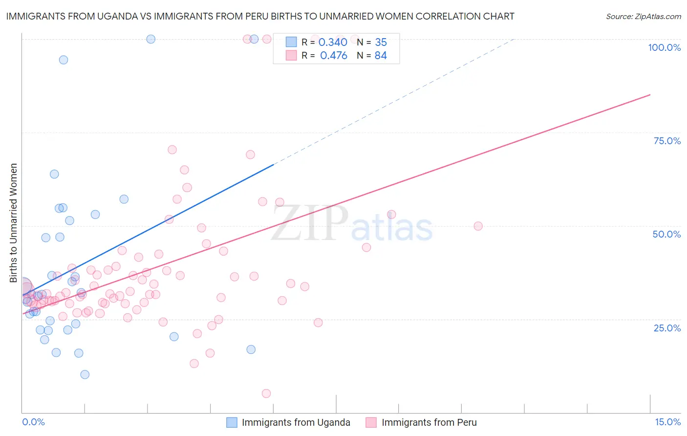 Immigrants from Uganda vs Immigrants from Peru Births to Unmarried Women