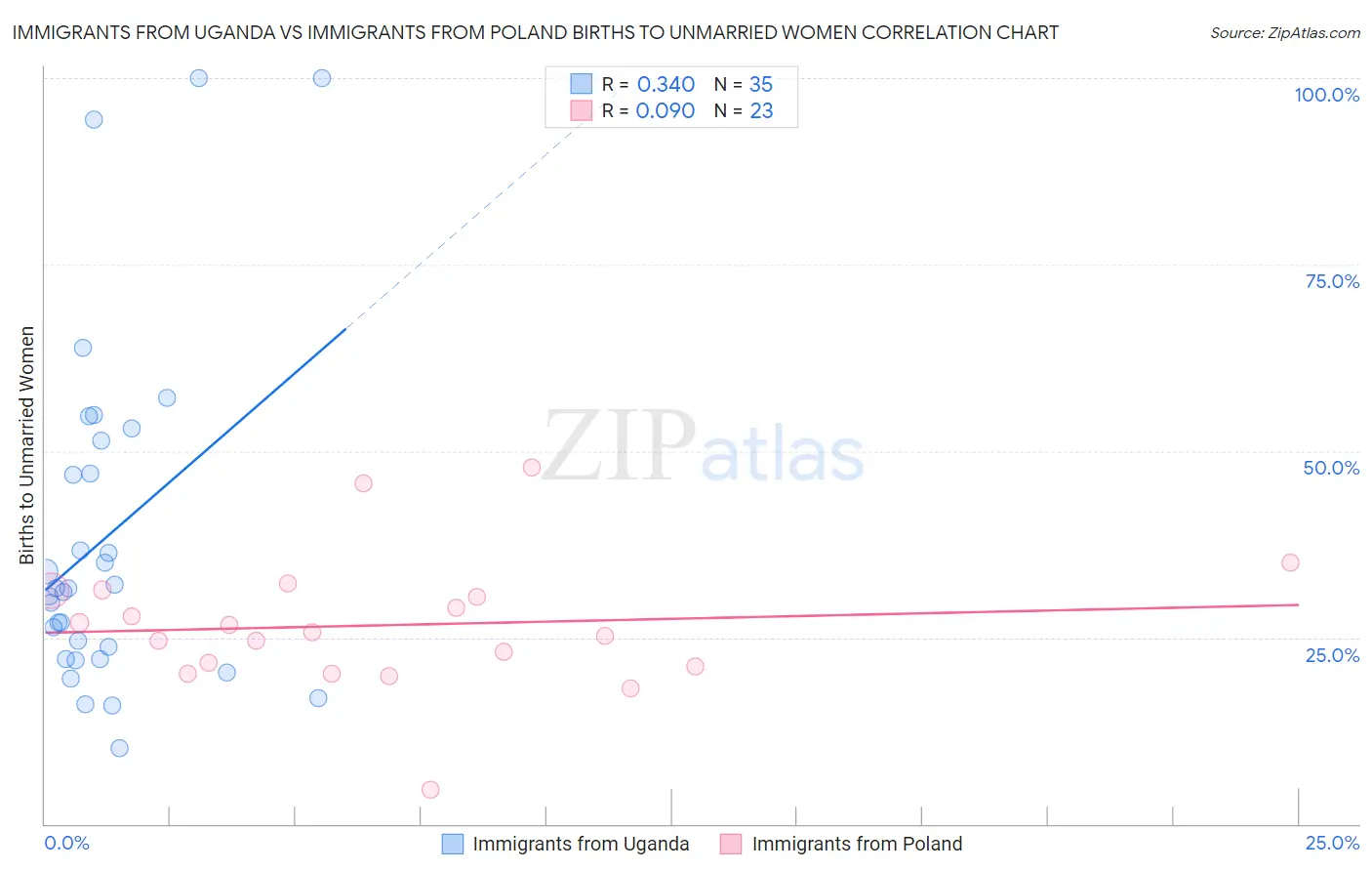 Immigrants from Uganda vs Immigrants from Poland Births to Unmarried Women