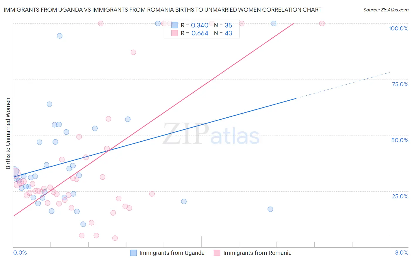 Immigrants from Uganda vs Immigrants from Romania Births to Unmarried Women