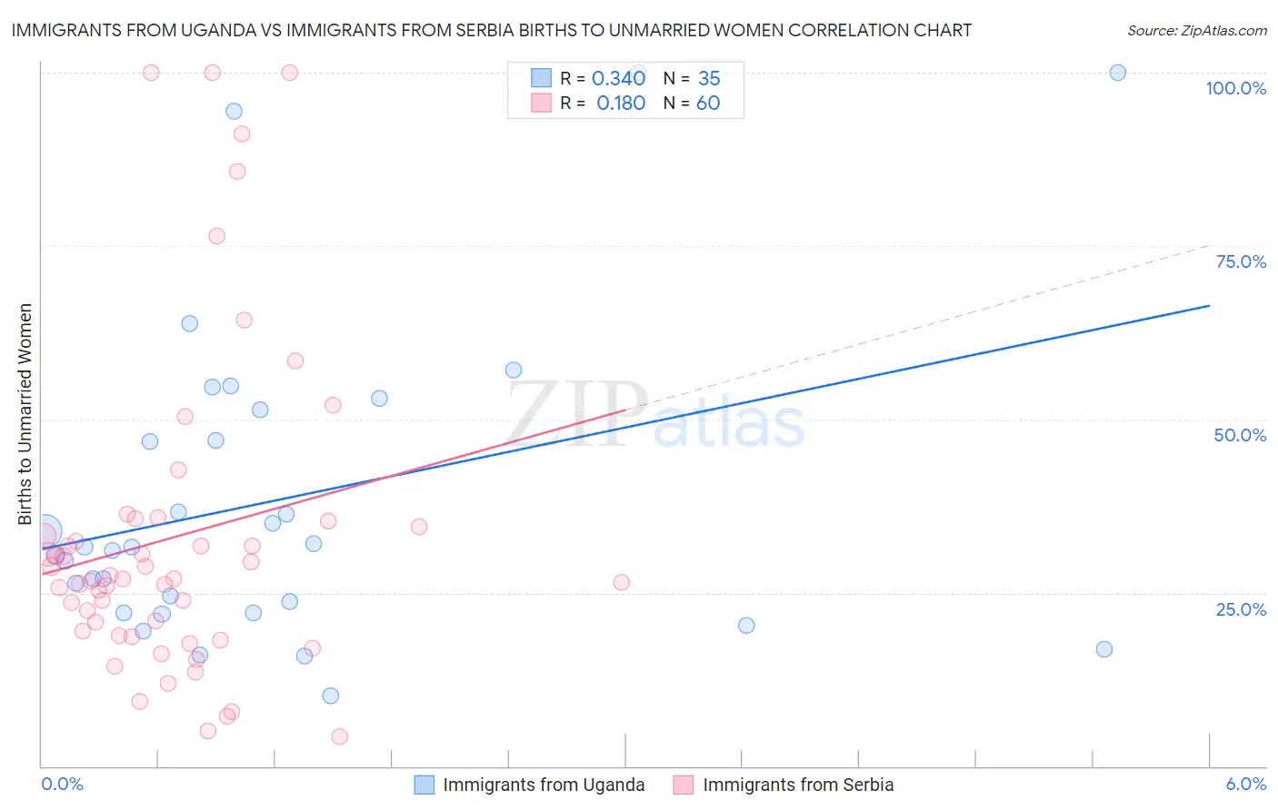 Immigrants from Uganda vs Immigrants from Serbia Births to Unmarried Women