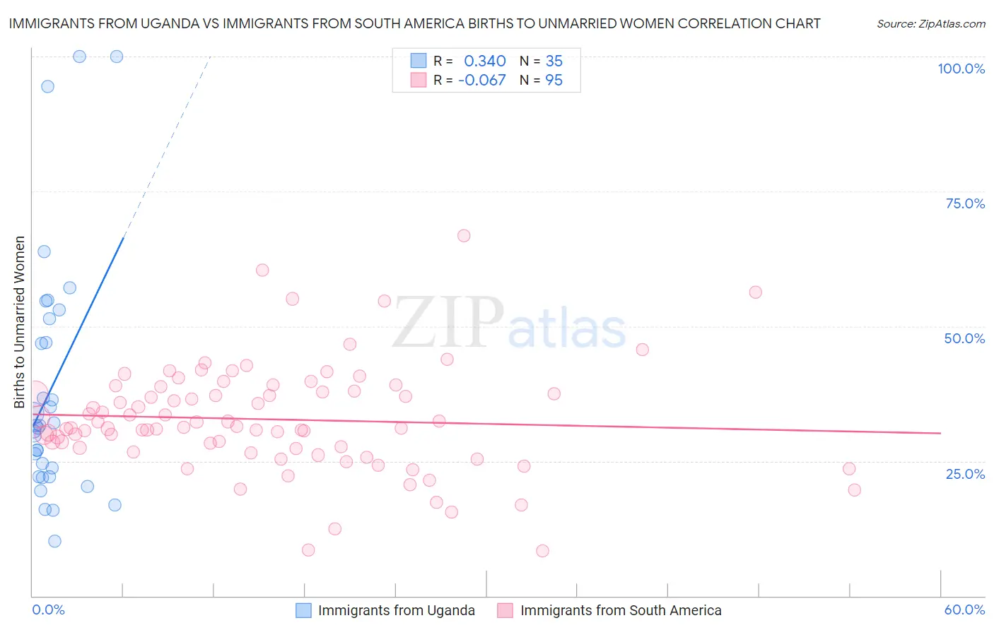 Immigrants from Uganda vs Immigrants from South America Births to Unmarried Women