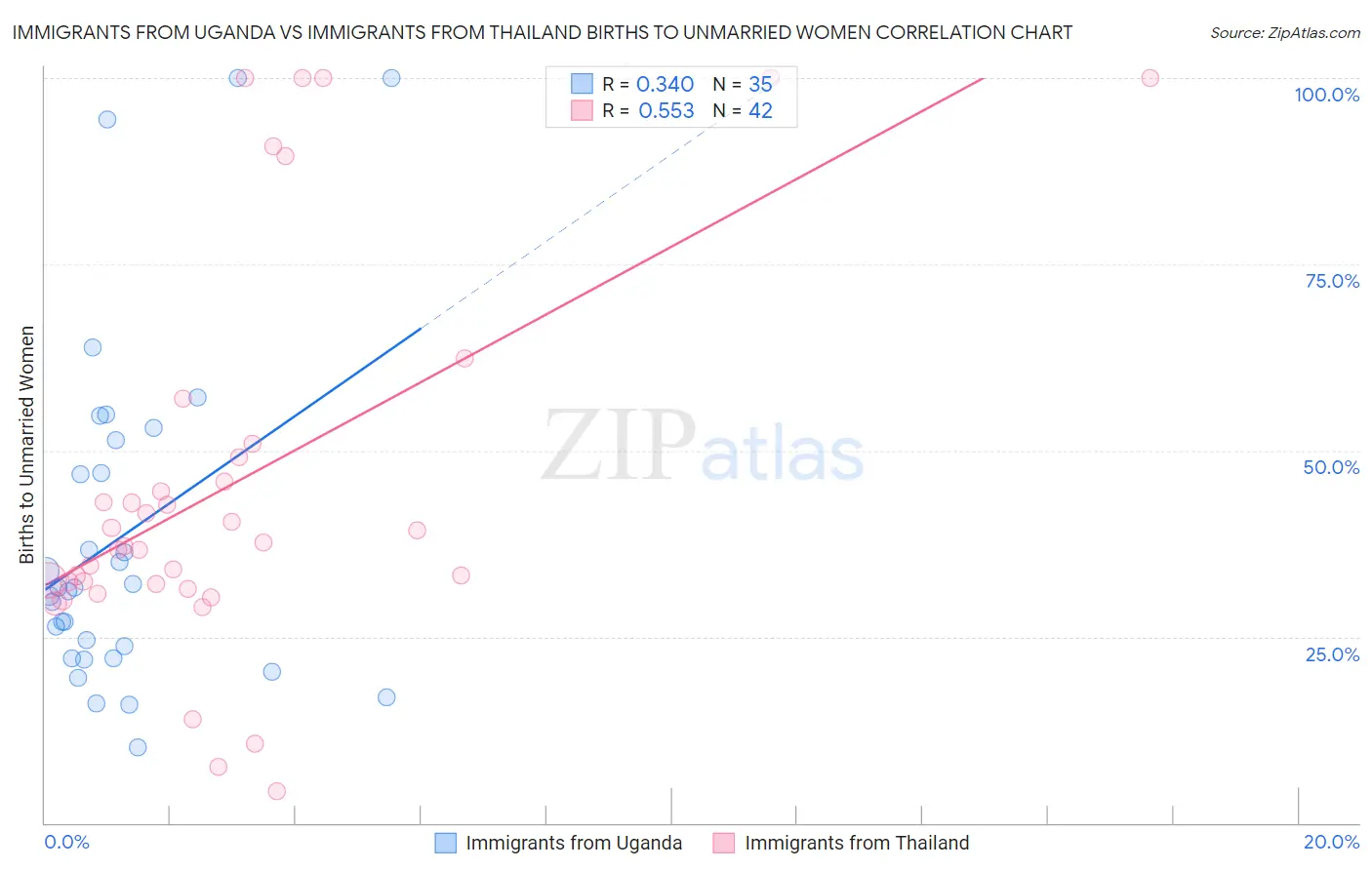 Immigrants from Uganda vs Immigrants from Thailand Births to Unmarried Women