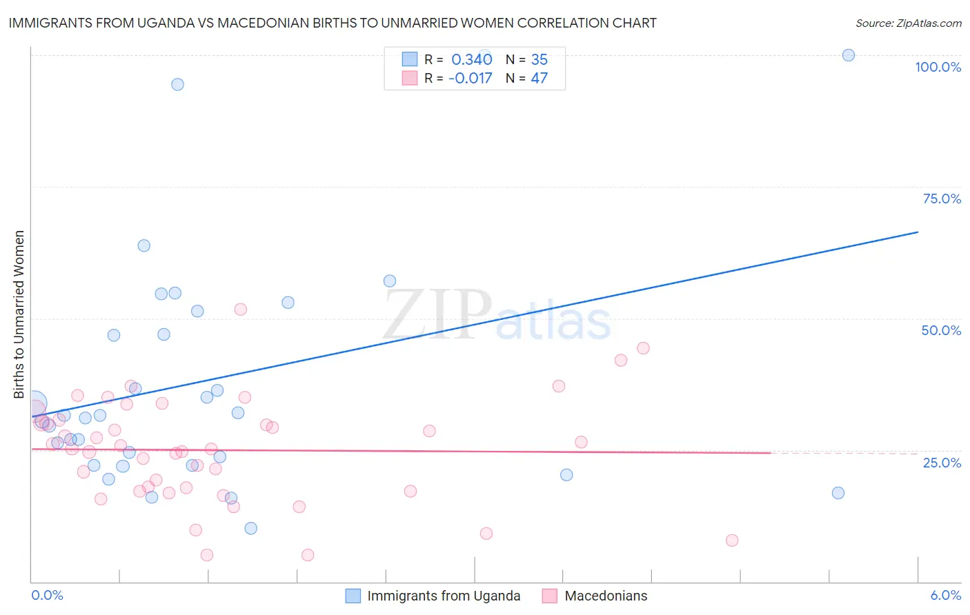 Immigrants from Uganda vs Macedonian Births to Unmarried Women