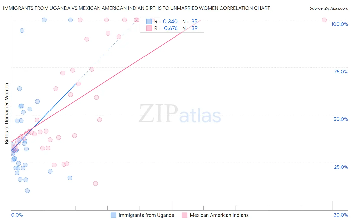 Immigrants from Uganda vs Mexican American Indian Births to Unmarried Women