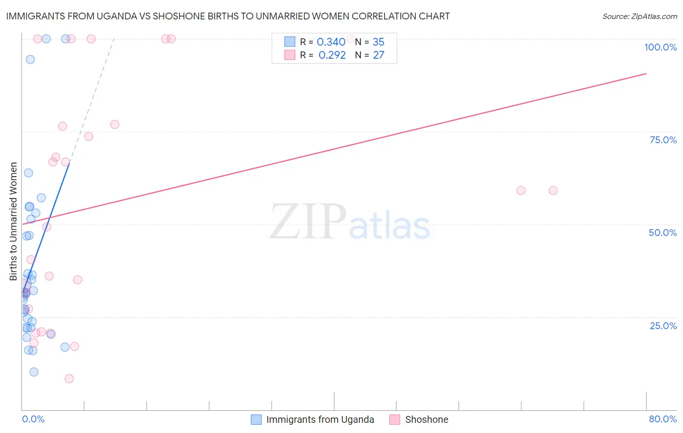 Immigrants from Uganda vs Shoshone Births to Unmarried Women