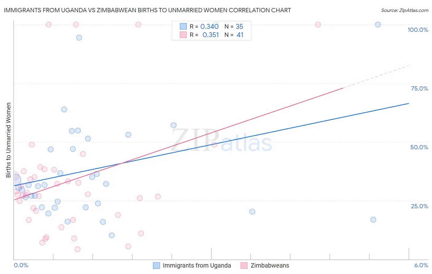 Immigrants from Uganda vs Zimbabwean Births to Unmarried Women