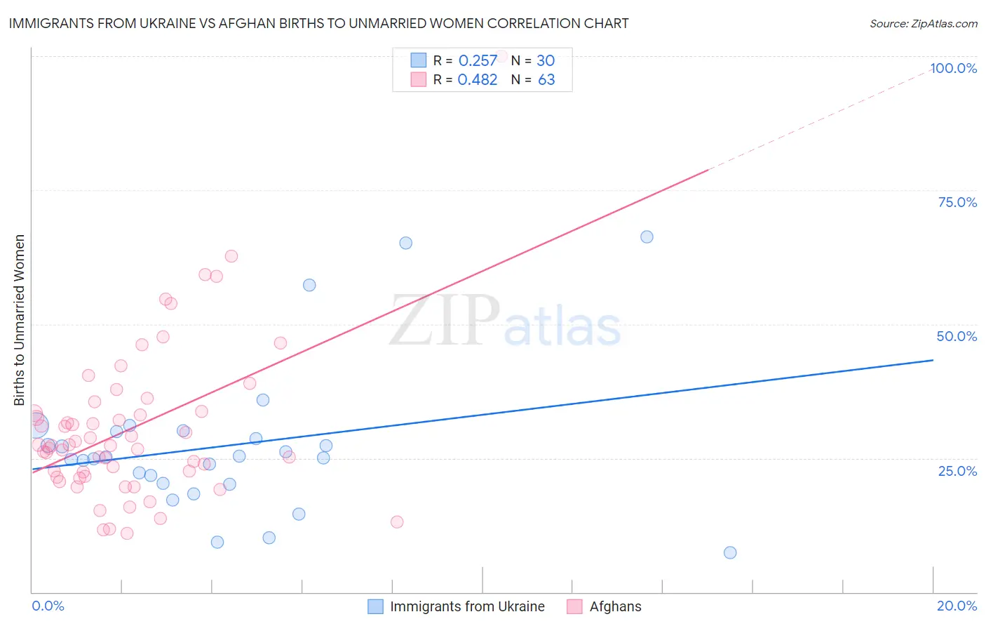 Immigrants from Ukraine vs Afghan Births to Unmarried Women