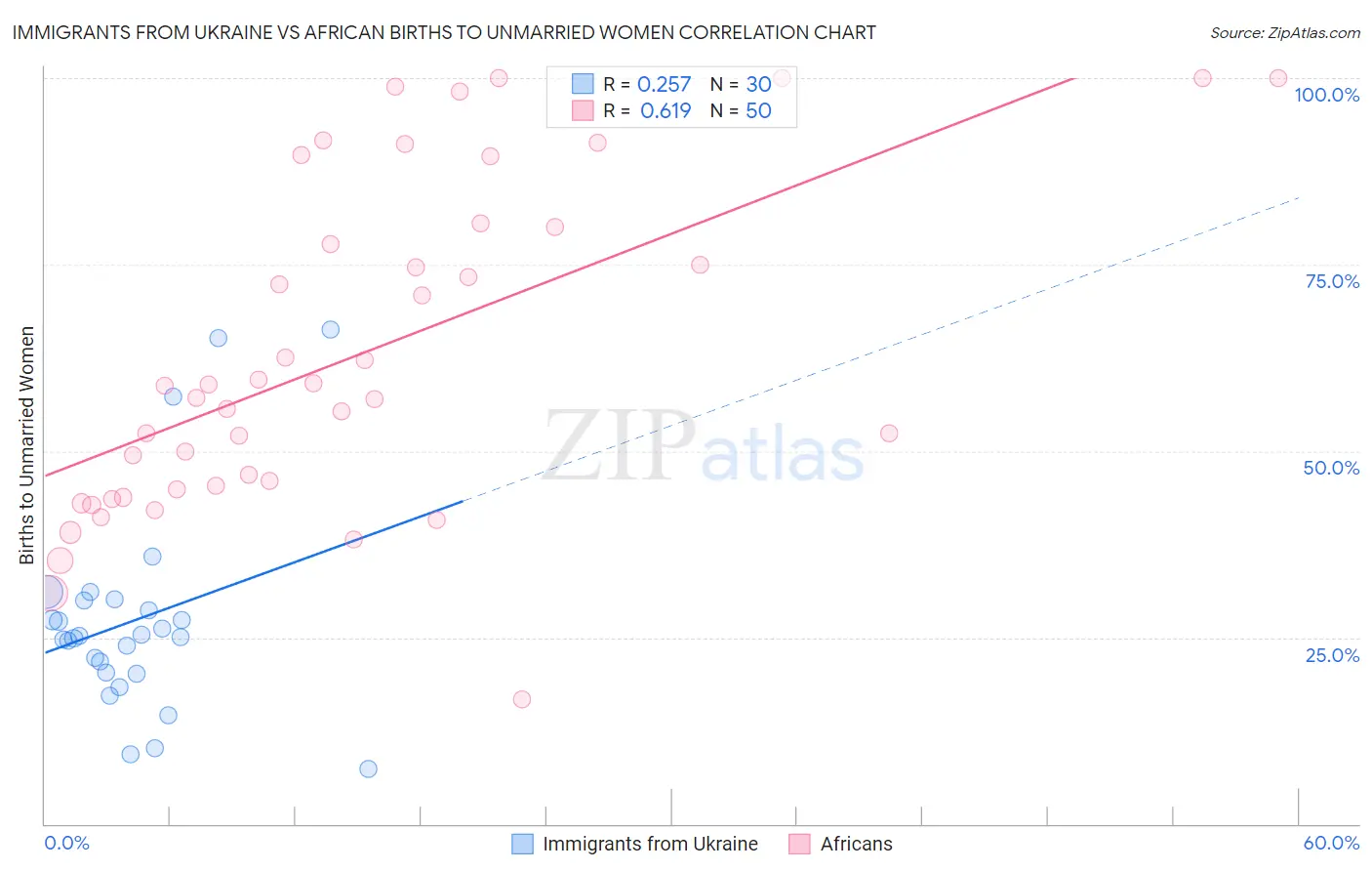 Immigrants from Ukraine vs African Births to Unmarried Women