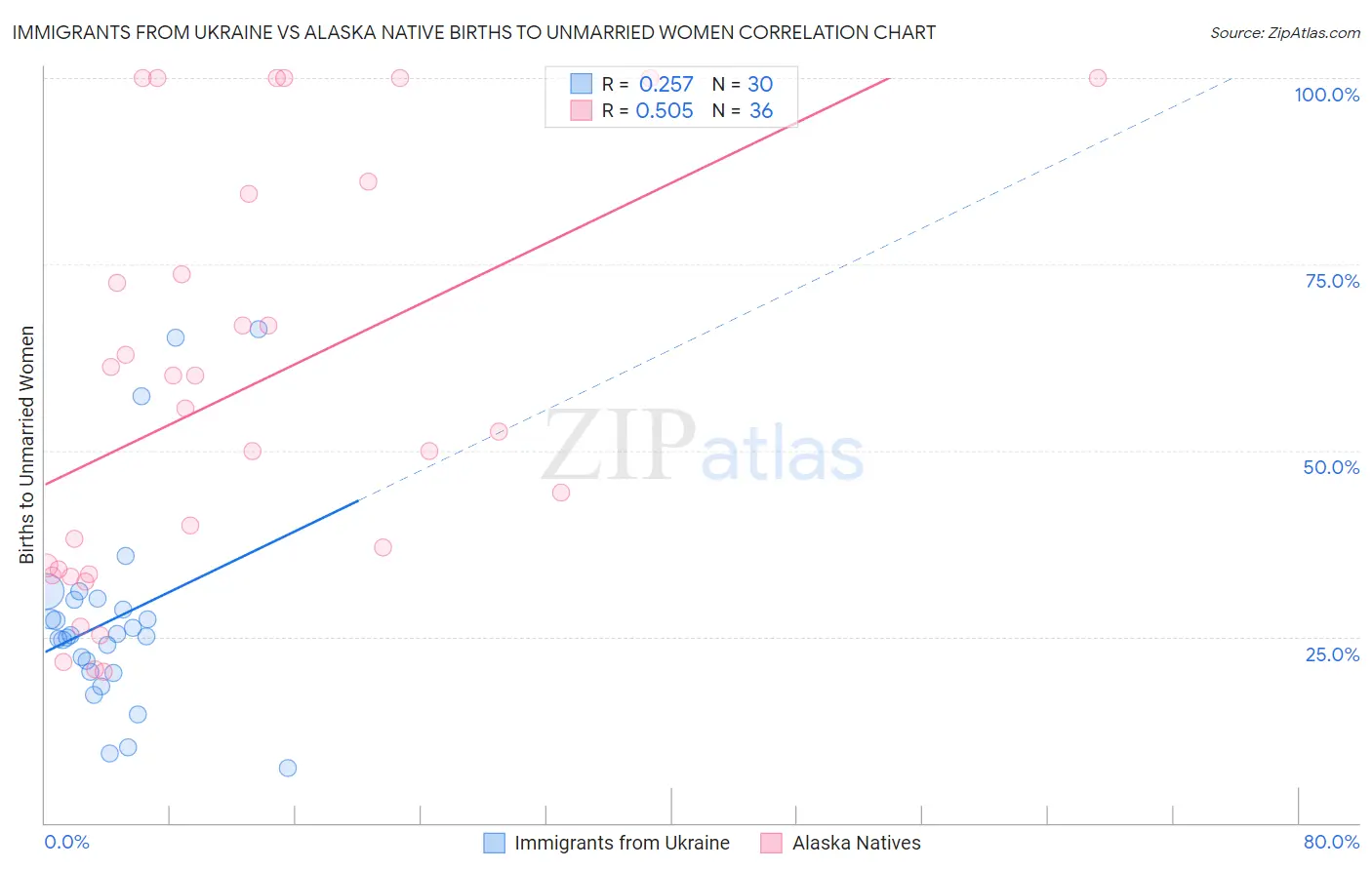 Immigrants from Ukraine vs Alaska Native Births to Unmarried Women