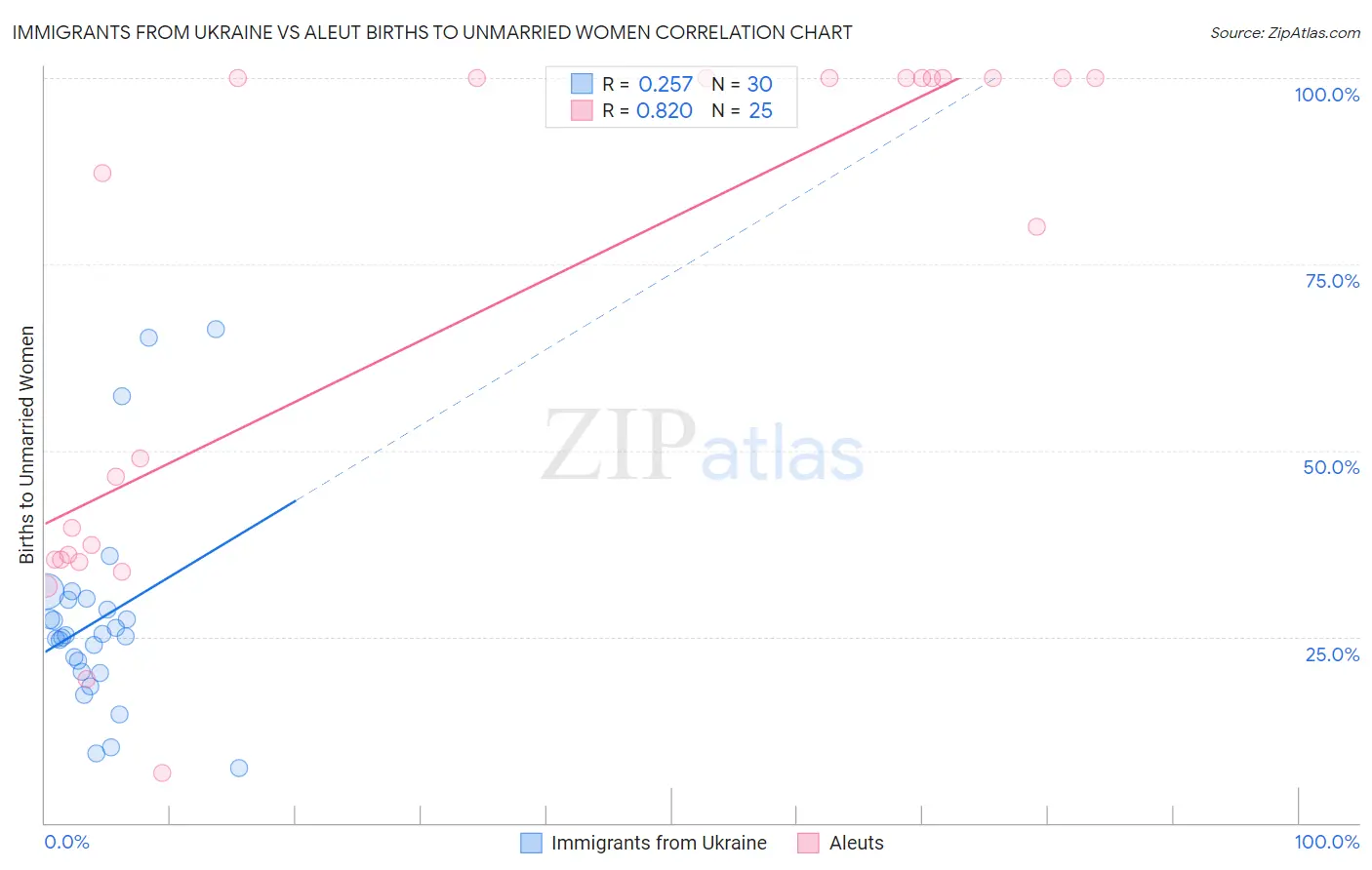 Immigrants from Ukraine vs Aleut Births to Unmarried Women