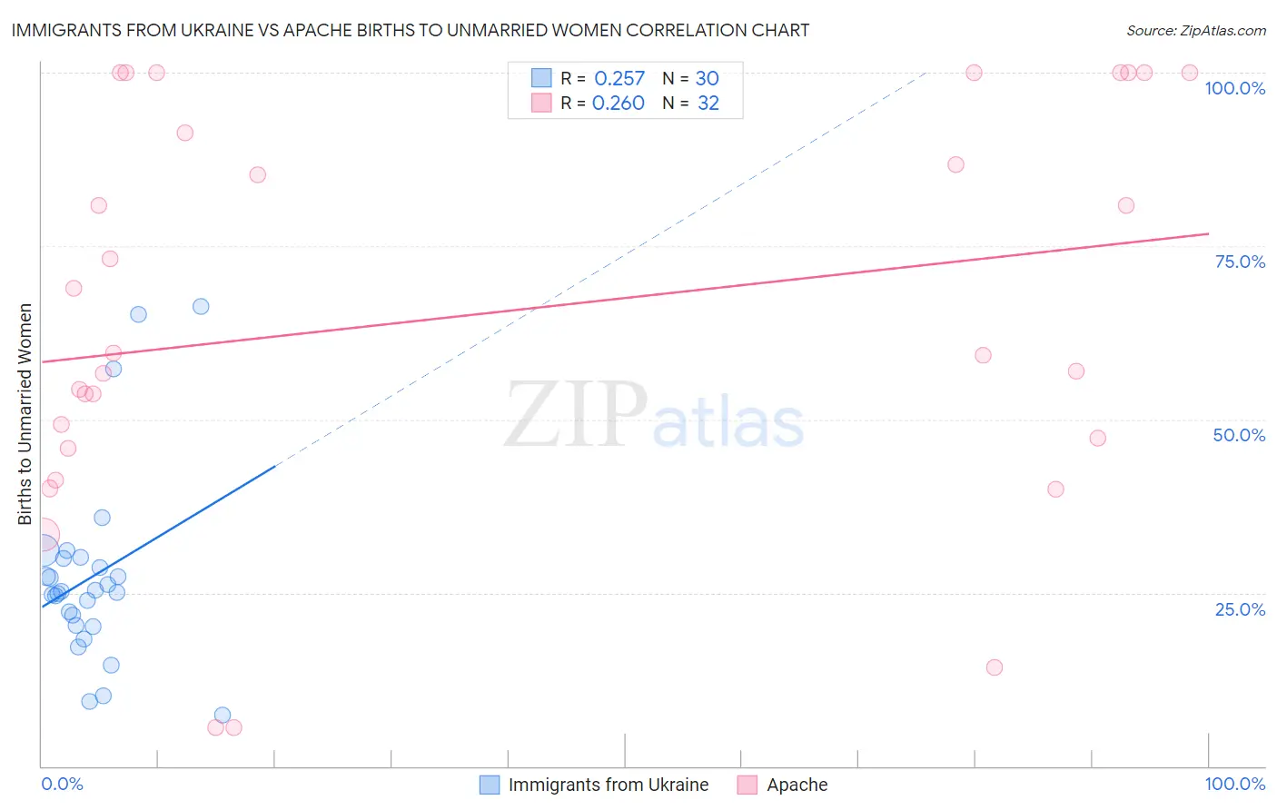 Immigrants from Ukraine vs Apache Births to Unmarried Women