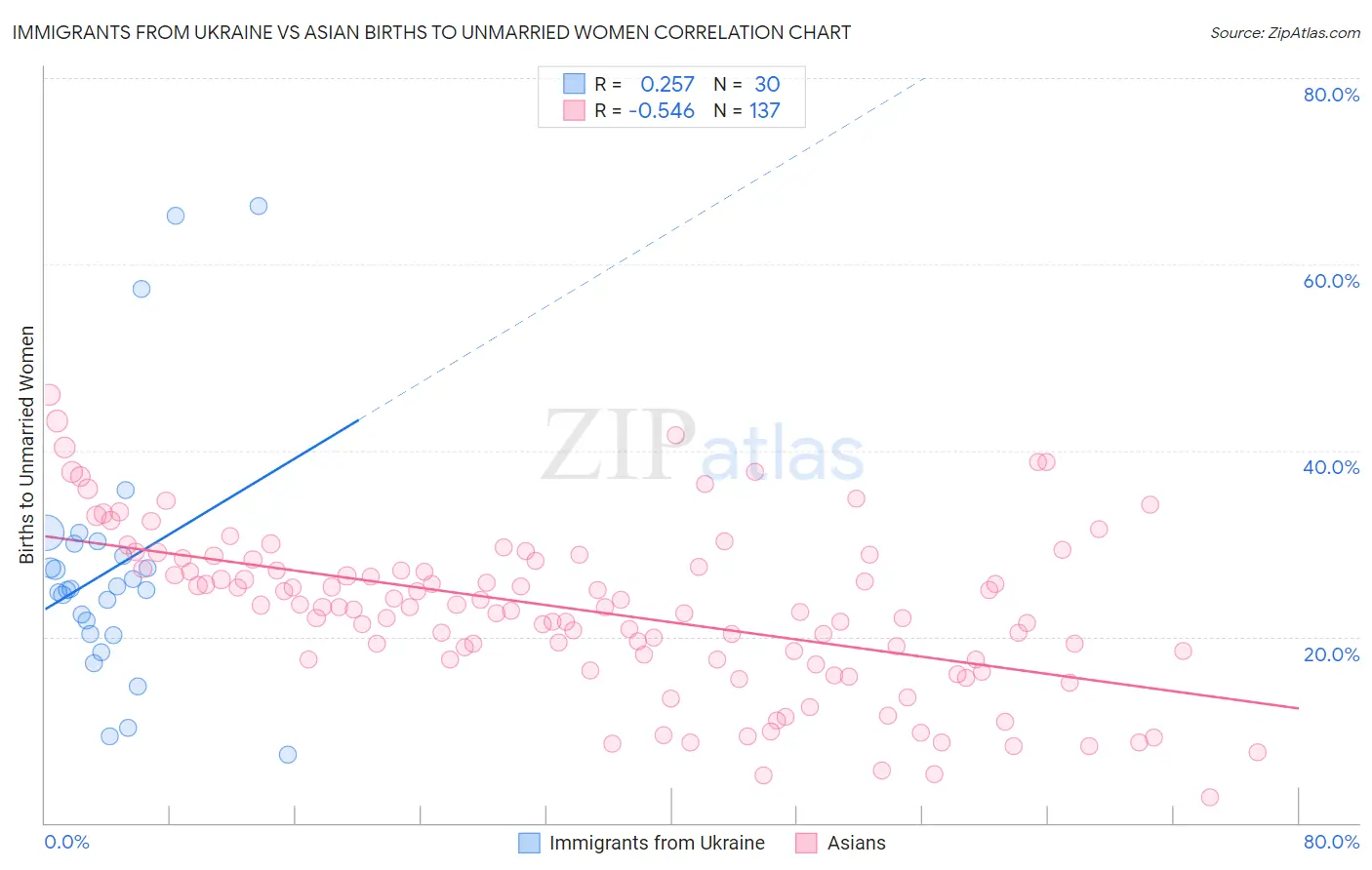 Immigrants from Ukraine vs Asian Births to Unmarried Women