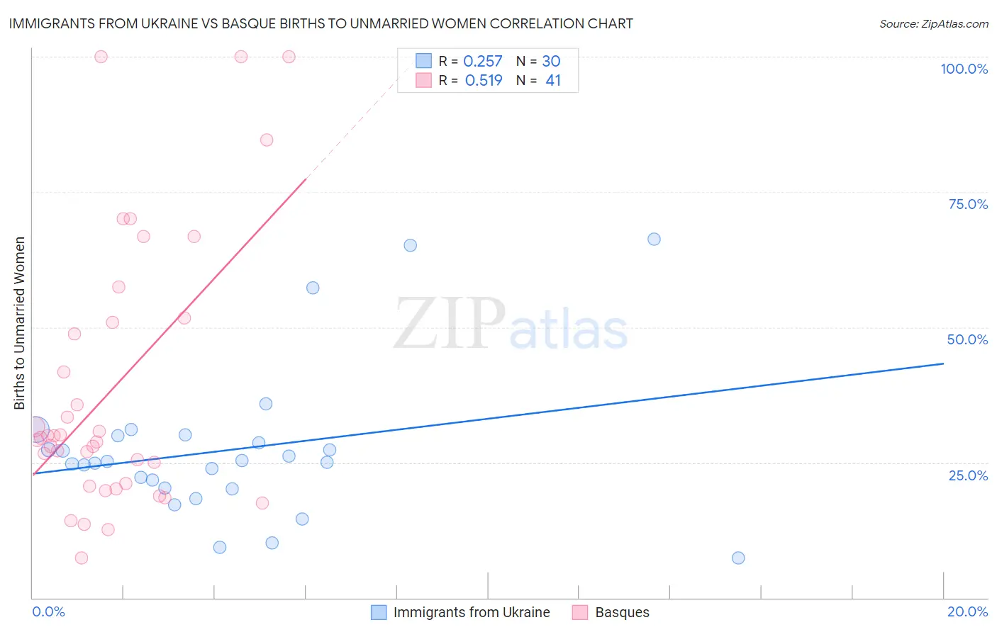 Immigrants from Ukraine vs Basque Births to Unmarried Women