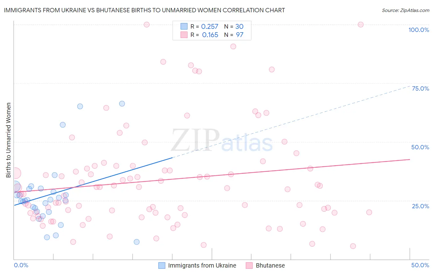 Immigrants from Ukraine vs Bhutanese Births to Unmarried Women