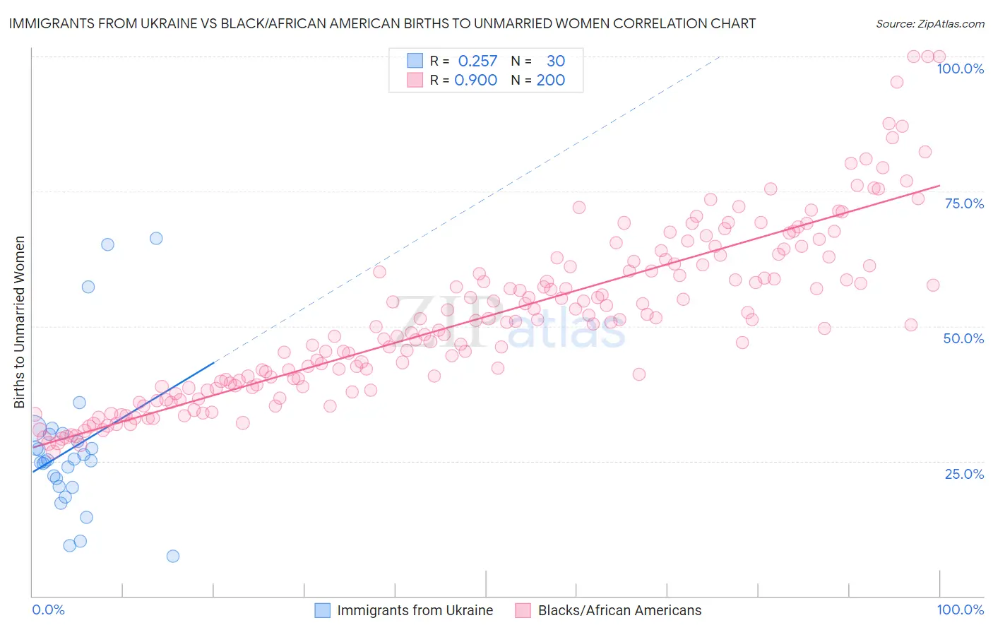 Immigrants from Ukraine vs Black/African American Births to Unmarried Women