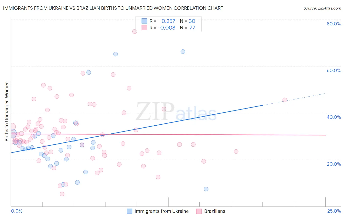 Immigrants from Ukraine vs Brazilian Births to Unmarried Women