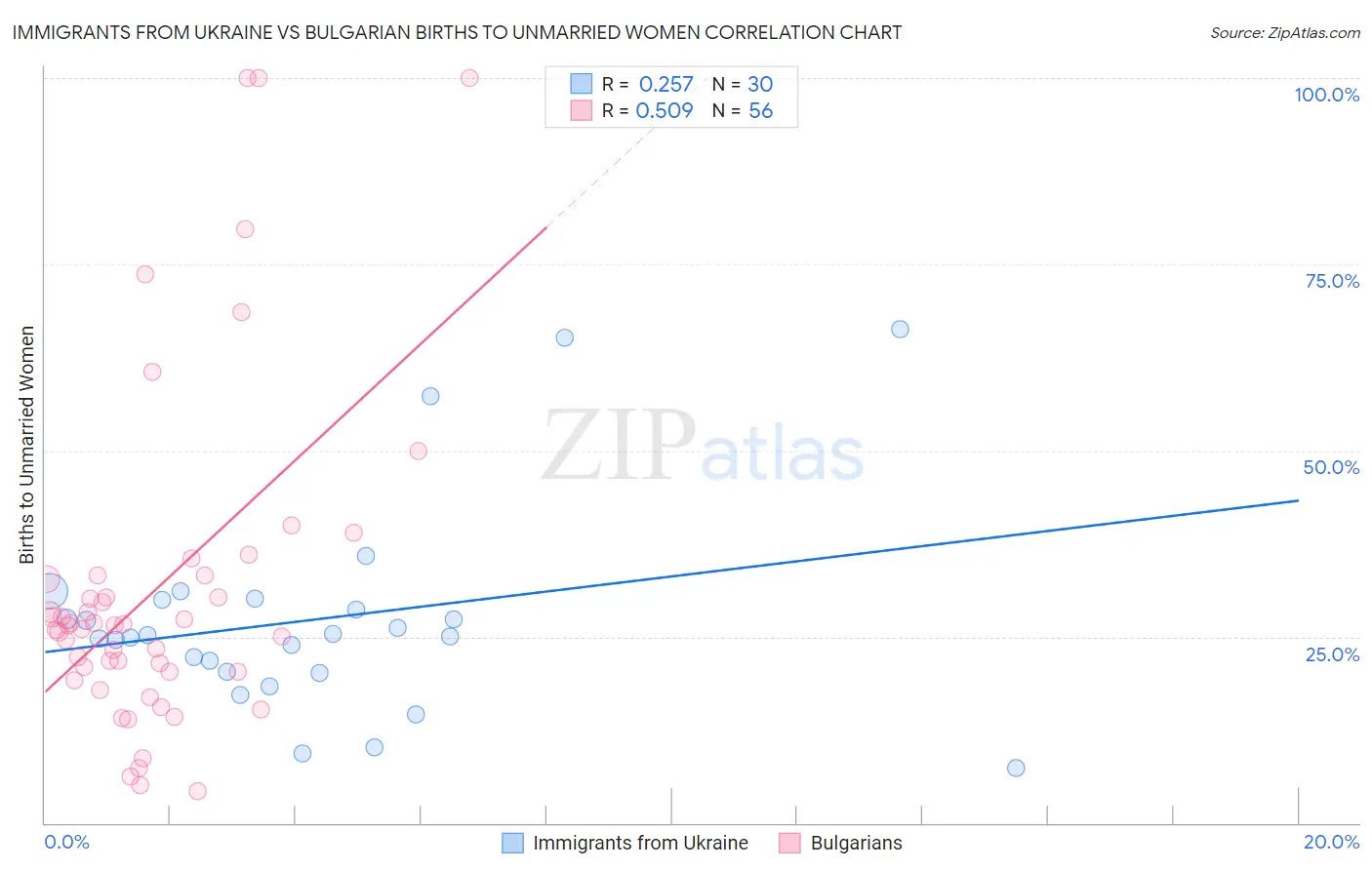 Immigrants from Ukraine vs Bulgarian Births to Unmarried Women