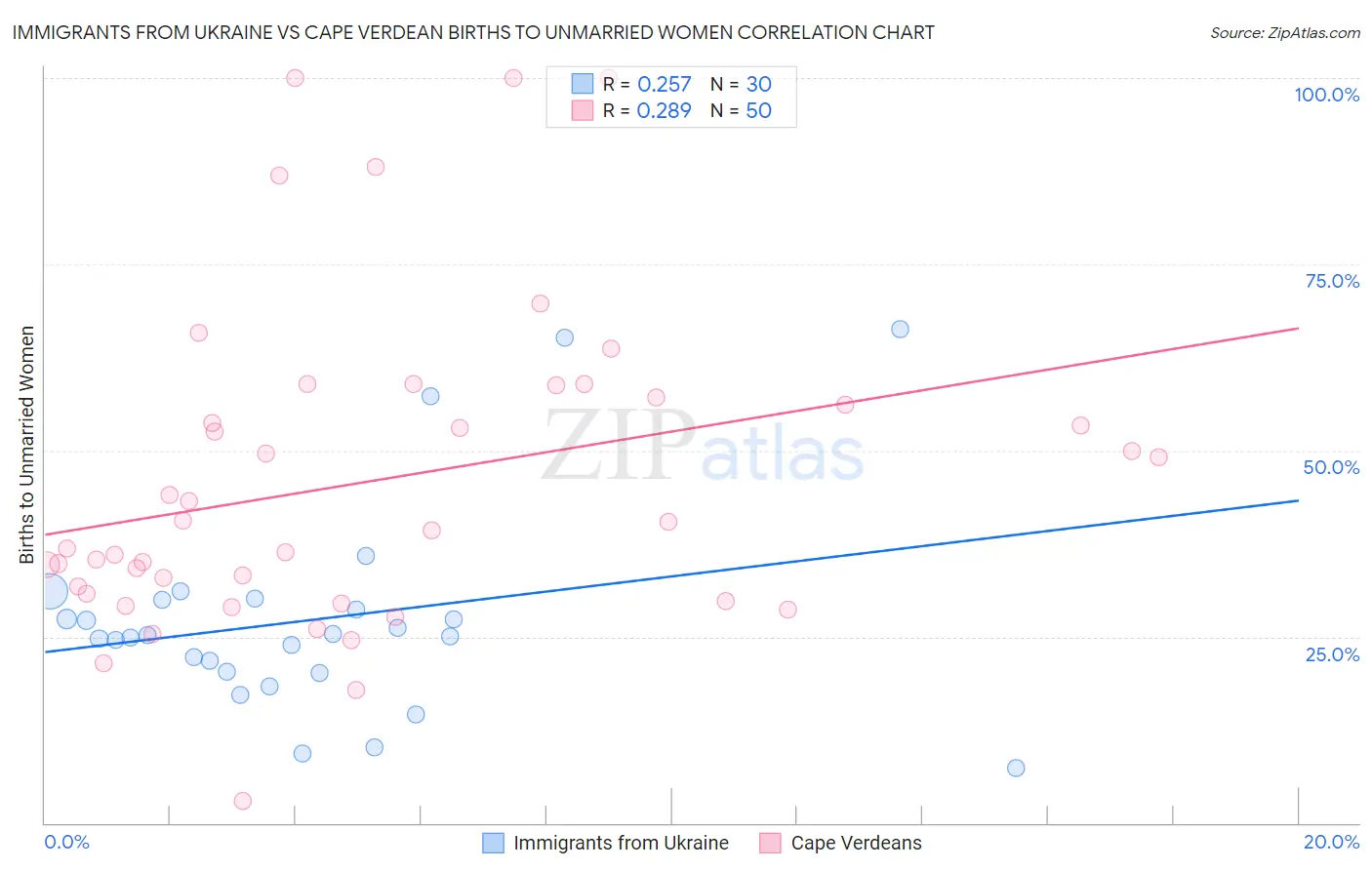 Immigrants from Ukraine vs Cape Verdean Births to Unmarried Women