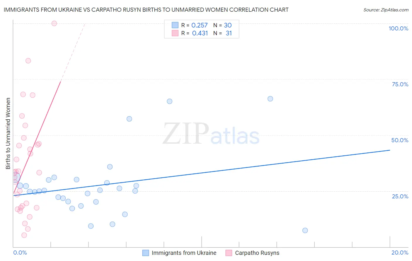 Immigrants from Ukraine vs Carpatho Rusyn Births to Unmarried Women