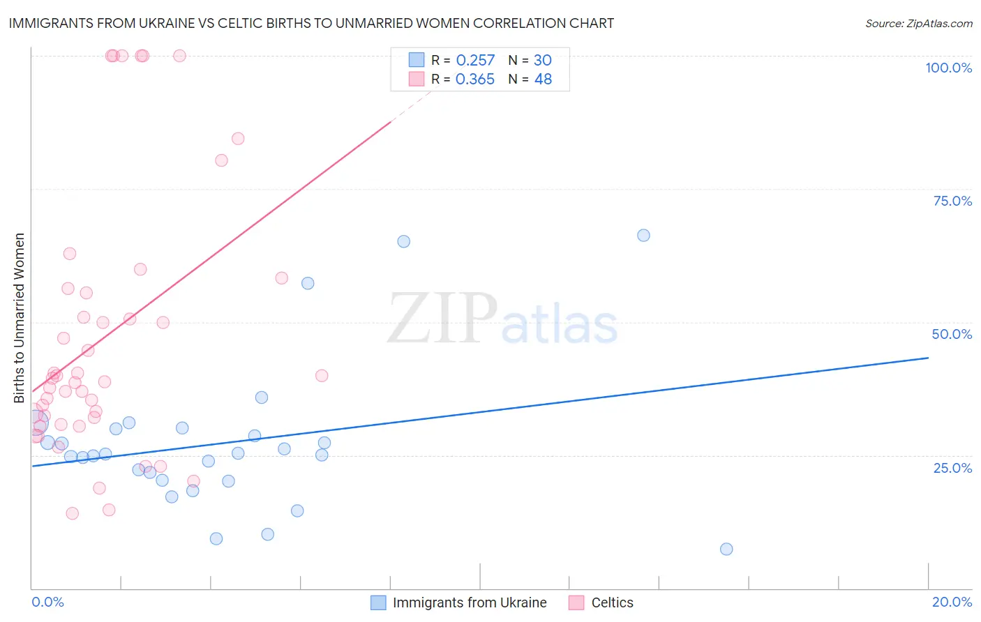 Immigrants from Ukraine vs Celtic Births to Unmarried Women