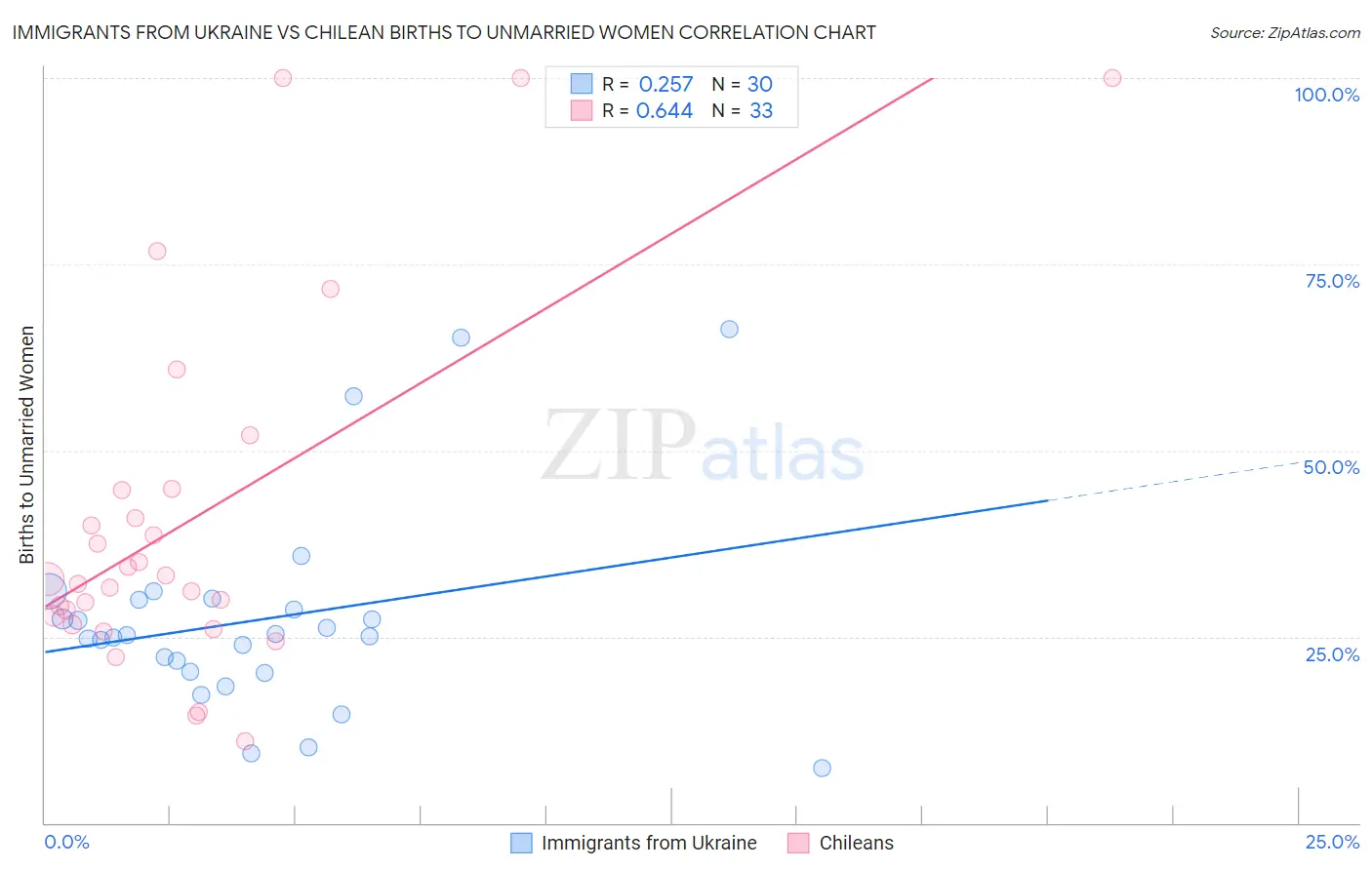 Immigrants from Ukraine vs Chilean Births to Unmarried Women