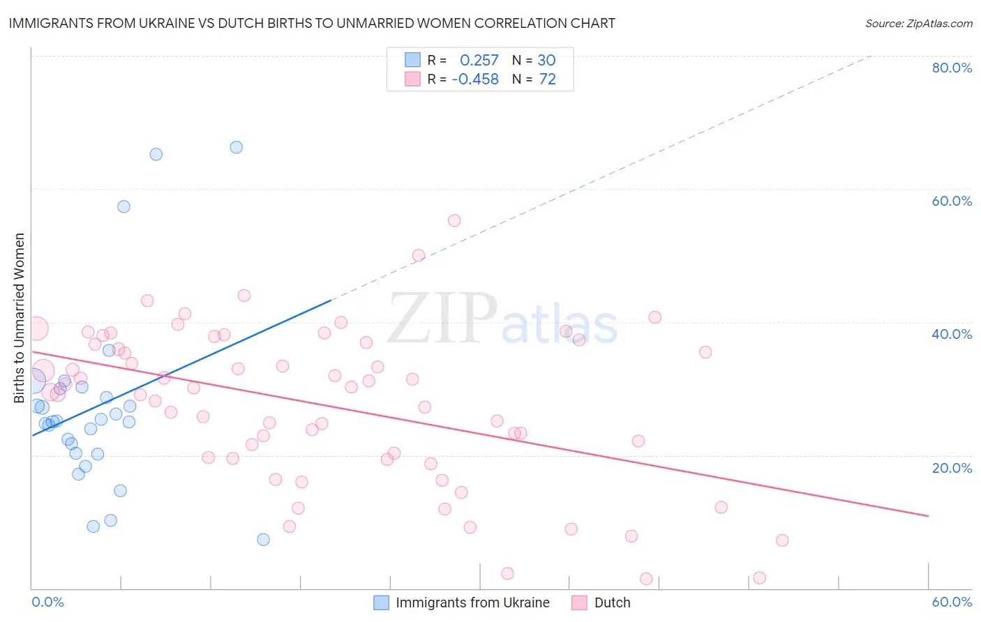 Immigrants from Ukraine vs Dutch Births to Unmarried Women