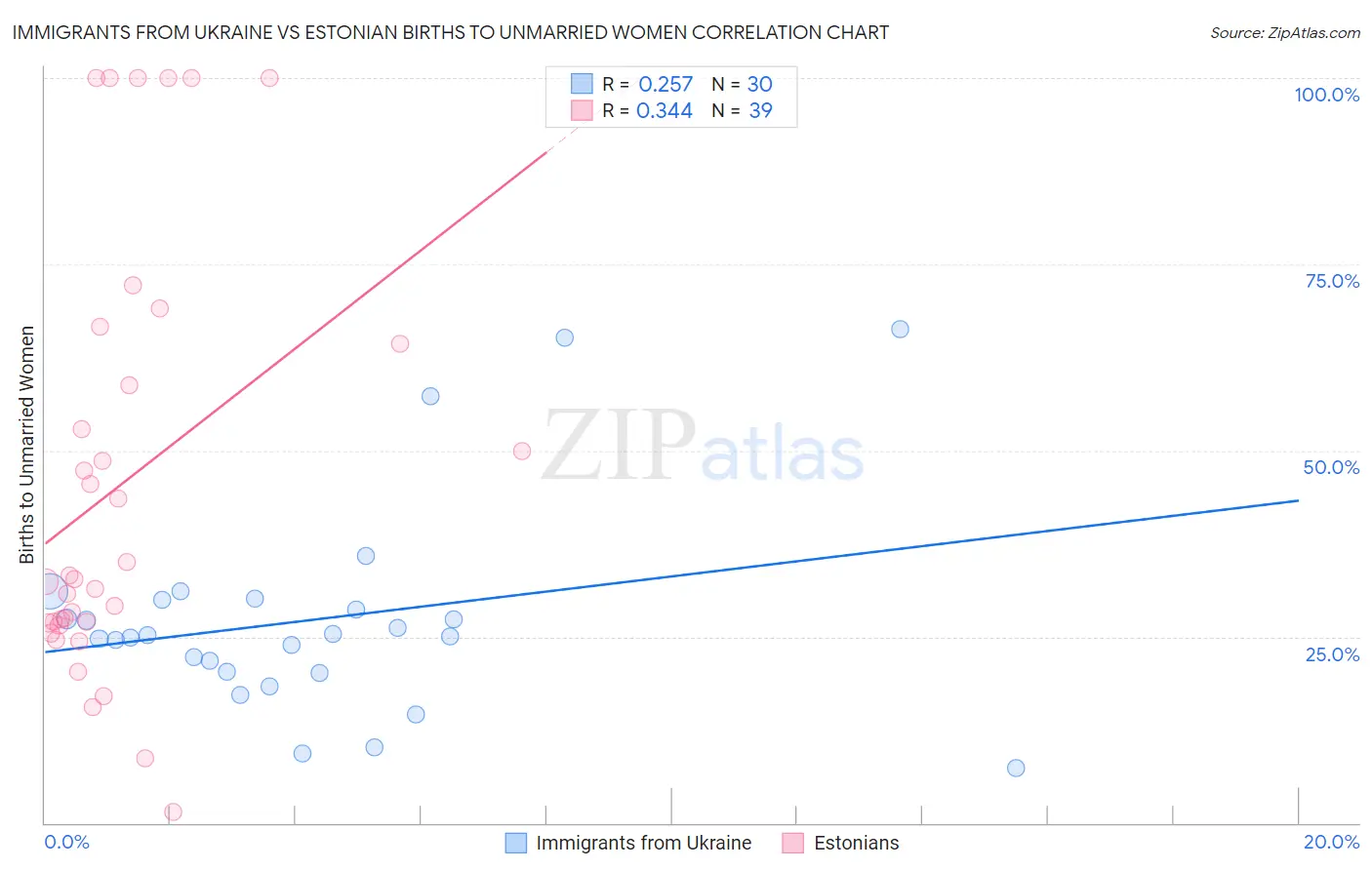 Immigrants from Ukraine vs Estonian Births to Unmarried Women