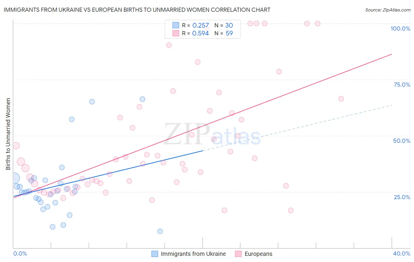 Immigrants from Ukraine vs European Births to Unmarried Women