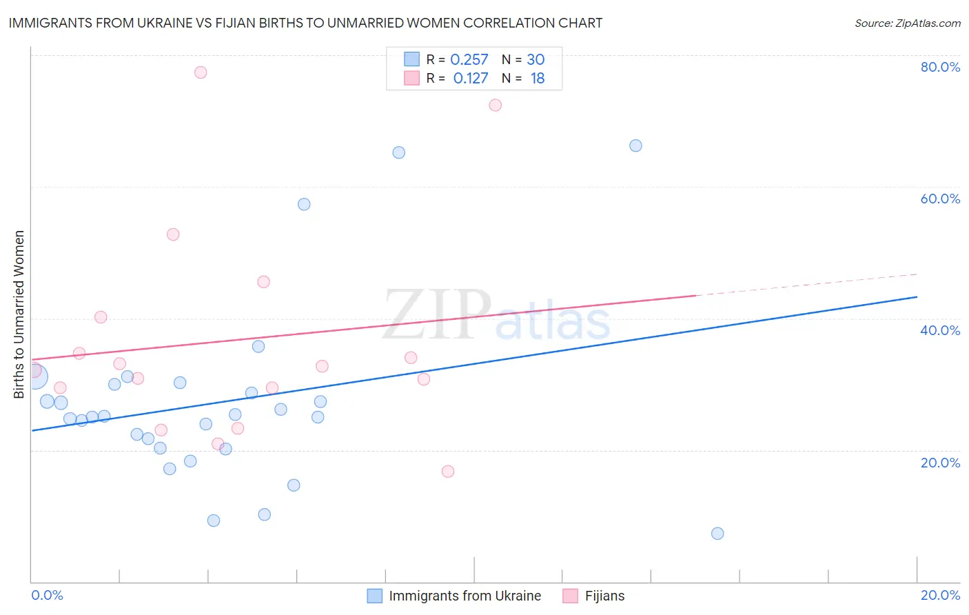 Immigrants from Ukraine vs Fijian Births to Unmarried Women