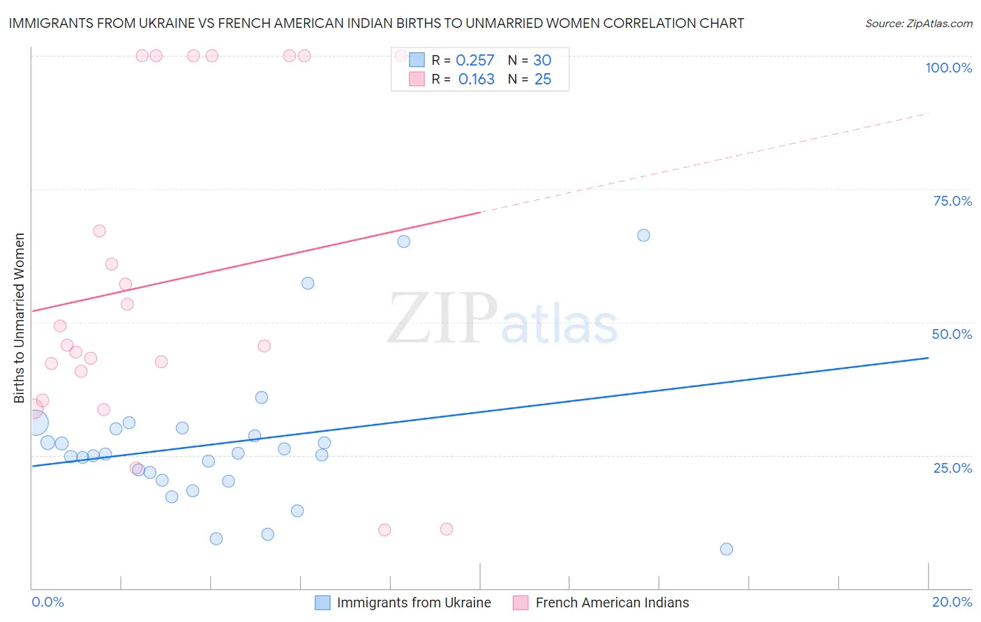 Immigrants from Ukraine vs French American Indian Births to Unmarried Women