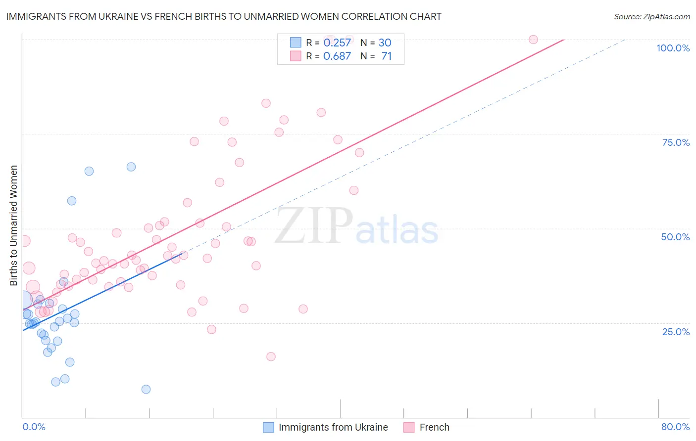 Immigrants from Ukraine vs French Births to Unmarried Women