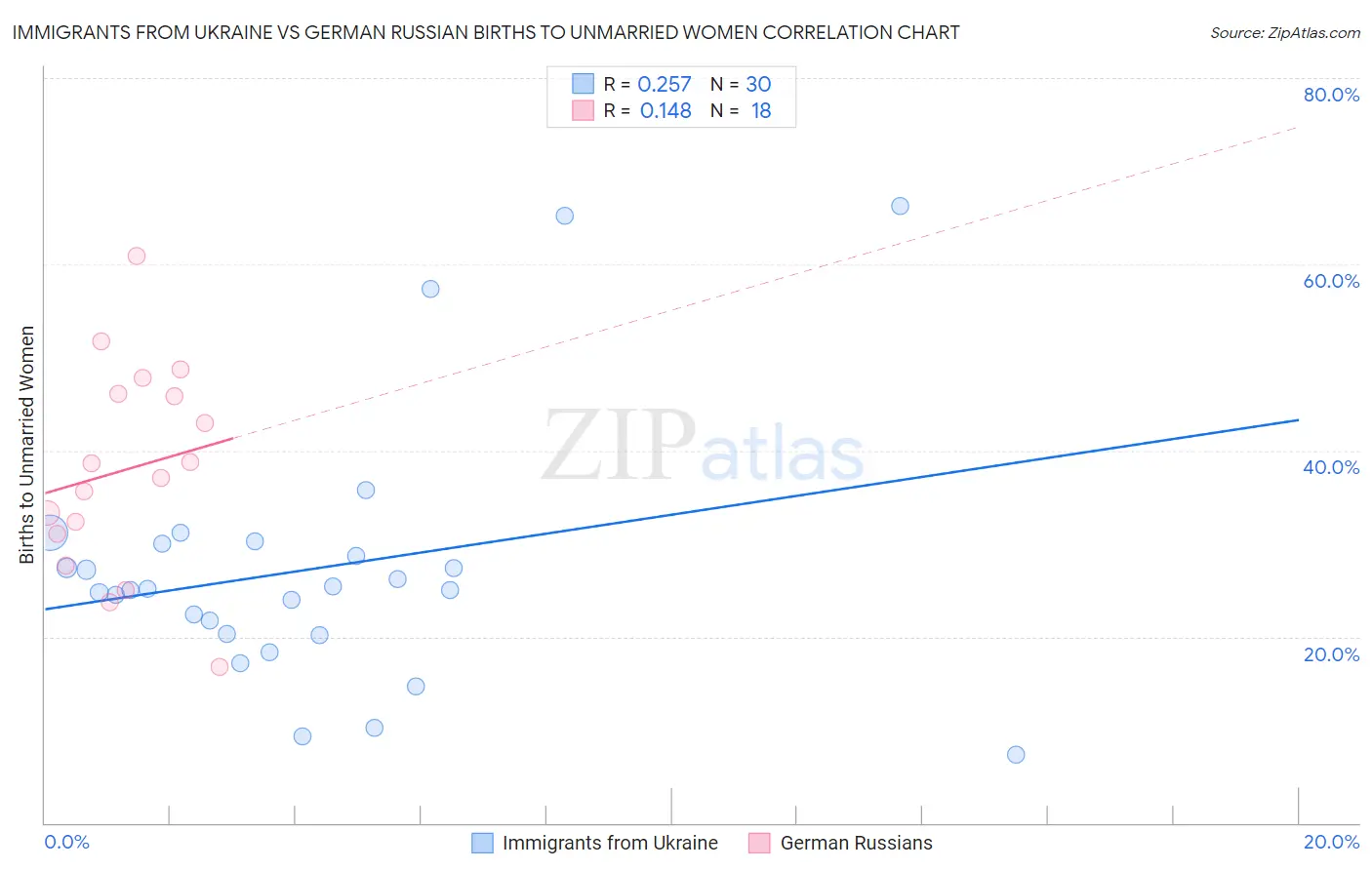 Immigrants from Ukraine vs German Russian Births to Unmarried Women