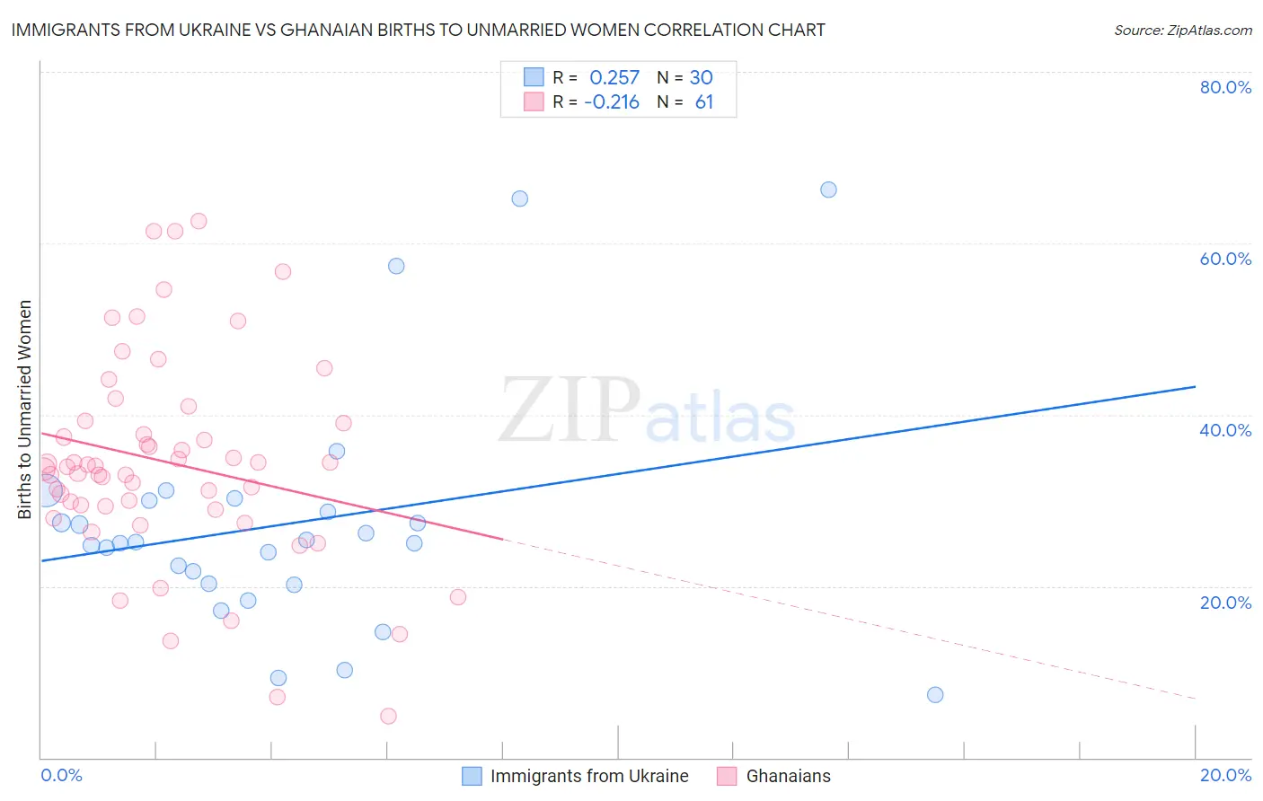 Immigrants from Ukraine vs Ghanaian Births to Unmarried Women