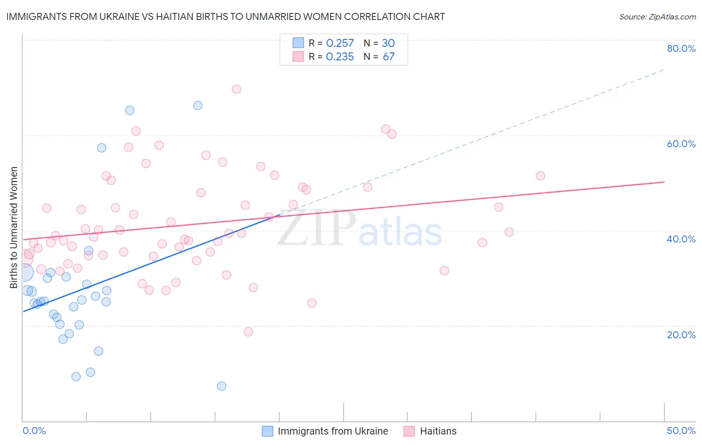 Immigrants from Ukraine vs Haitian Births to Unmarried Women