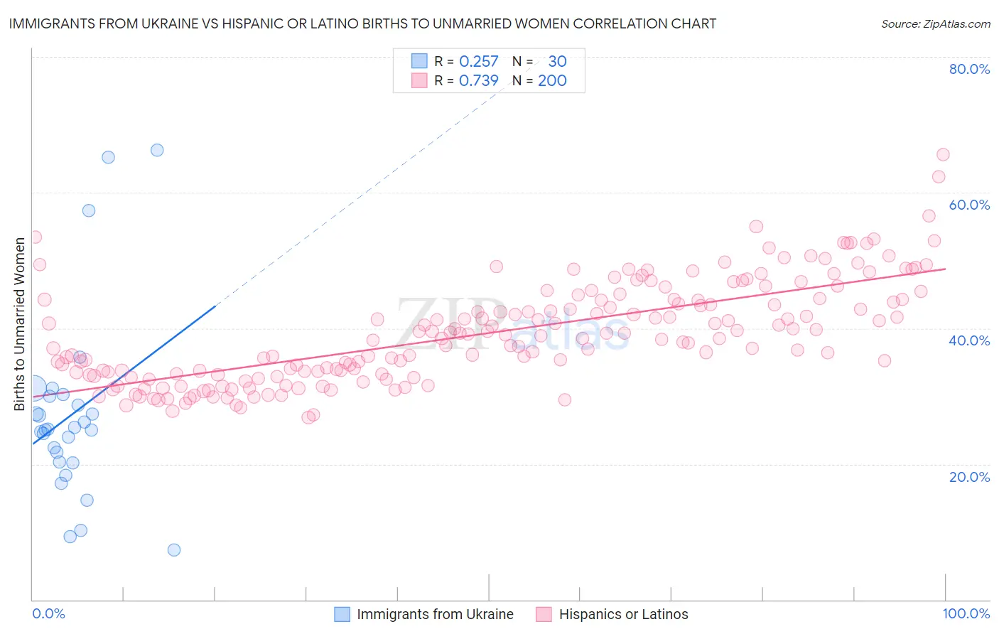 Immigrants from Ukraine vs Hispanic or Latino Births to Unmarried Women