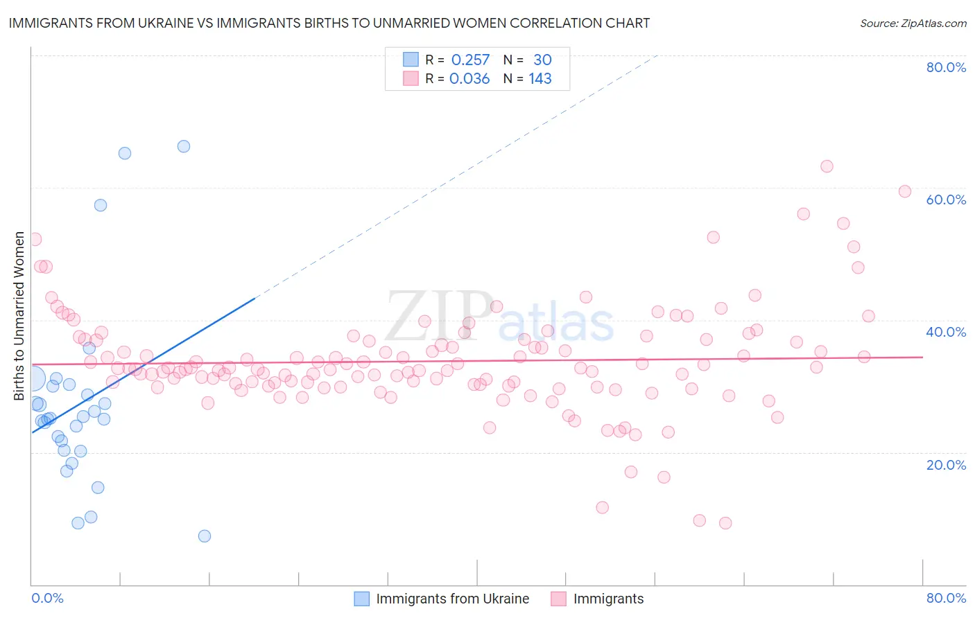 Immigrants from Ukraine vs Immigrants Births to Unmarried Women