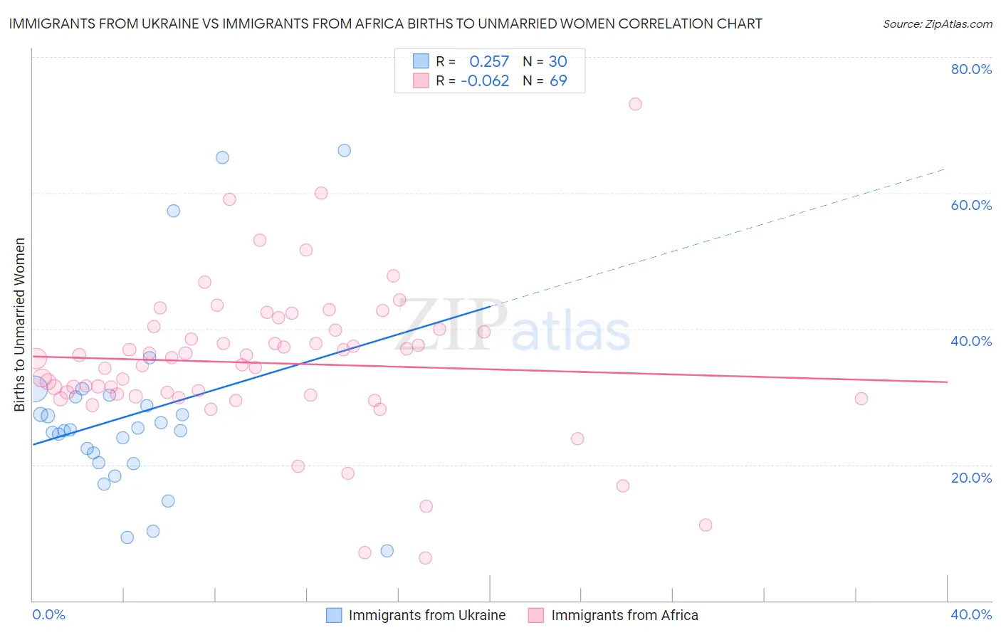 Immigrants from Ukraine vs Immigrants from Africa Births to Unmarried Women