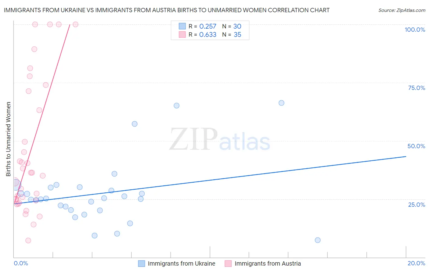 Immigrants from Ukraine vs Immigrants from Austria Births to Unmarried Women