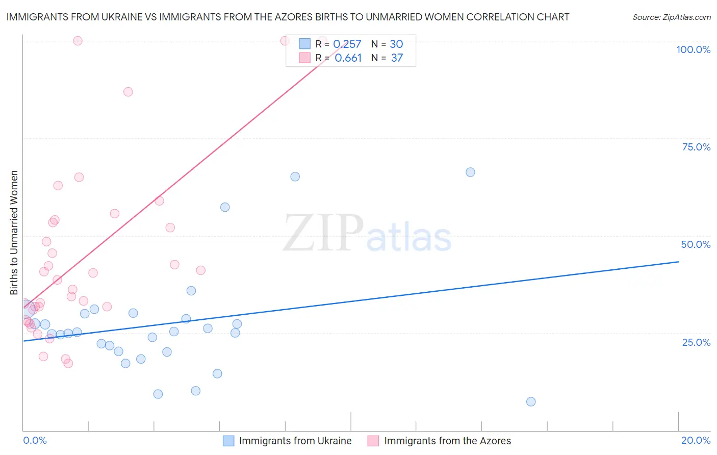 Immigrants from Ukraine vs Immigrants from the Azores Births to Unmarried Women