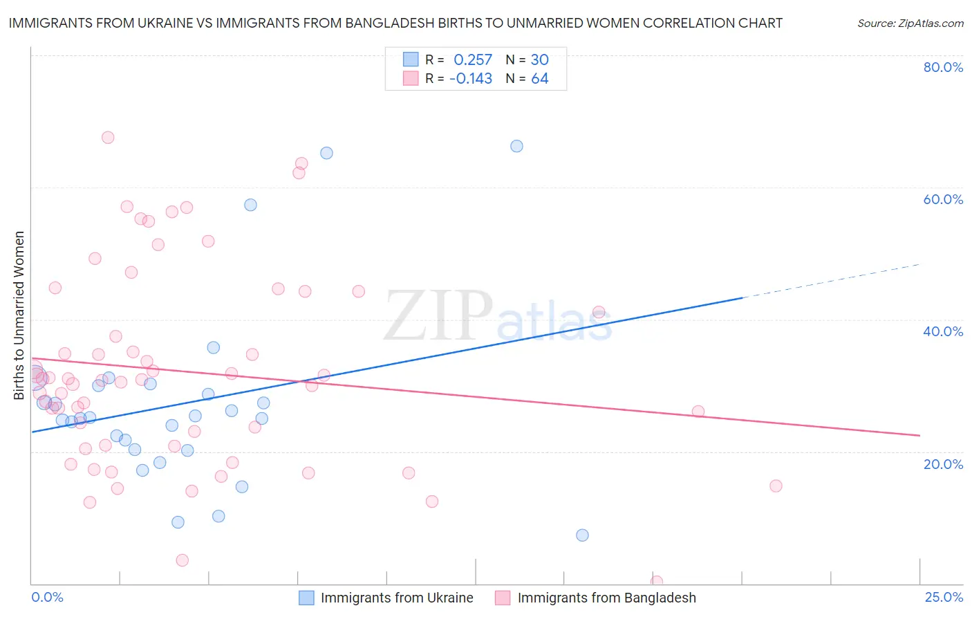 Immigrants from Ukraine vs Immigrants from Bangladesh Births to Unmarried Women