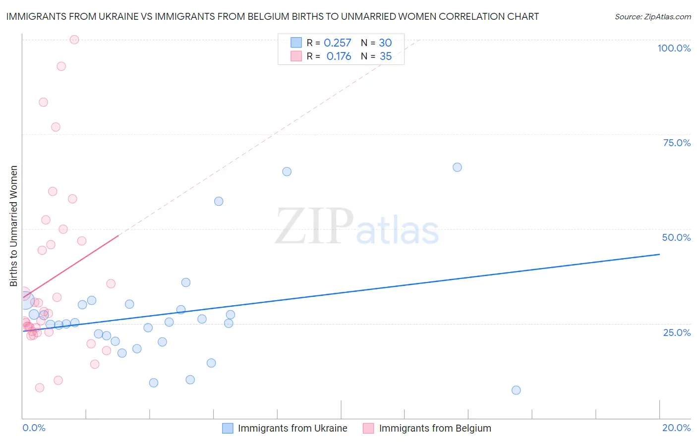 Immigrants from Ukraine vs Immigrants from Belgium Births to Unmarried Women