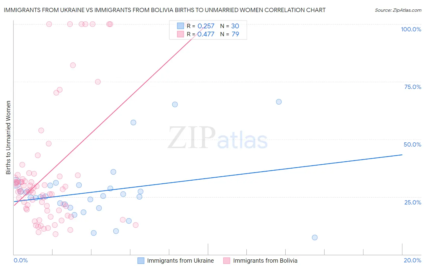 Immigrants from Ukraine vs Immigrants from Bolivia Births to Unmarried Women