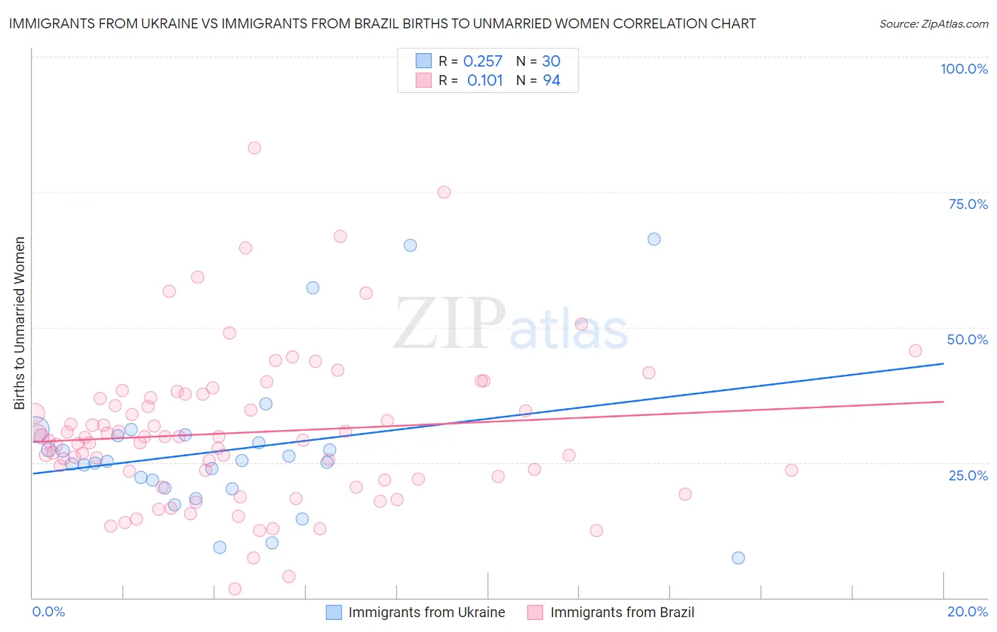 Immigrants from Ukraine vs Immigrants from Brazil Births to Unmarried Women