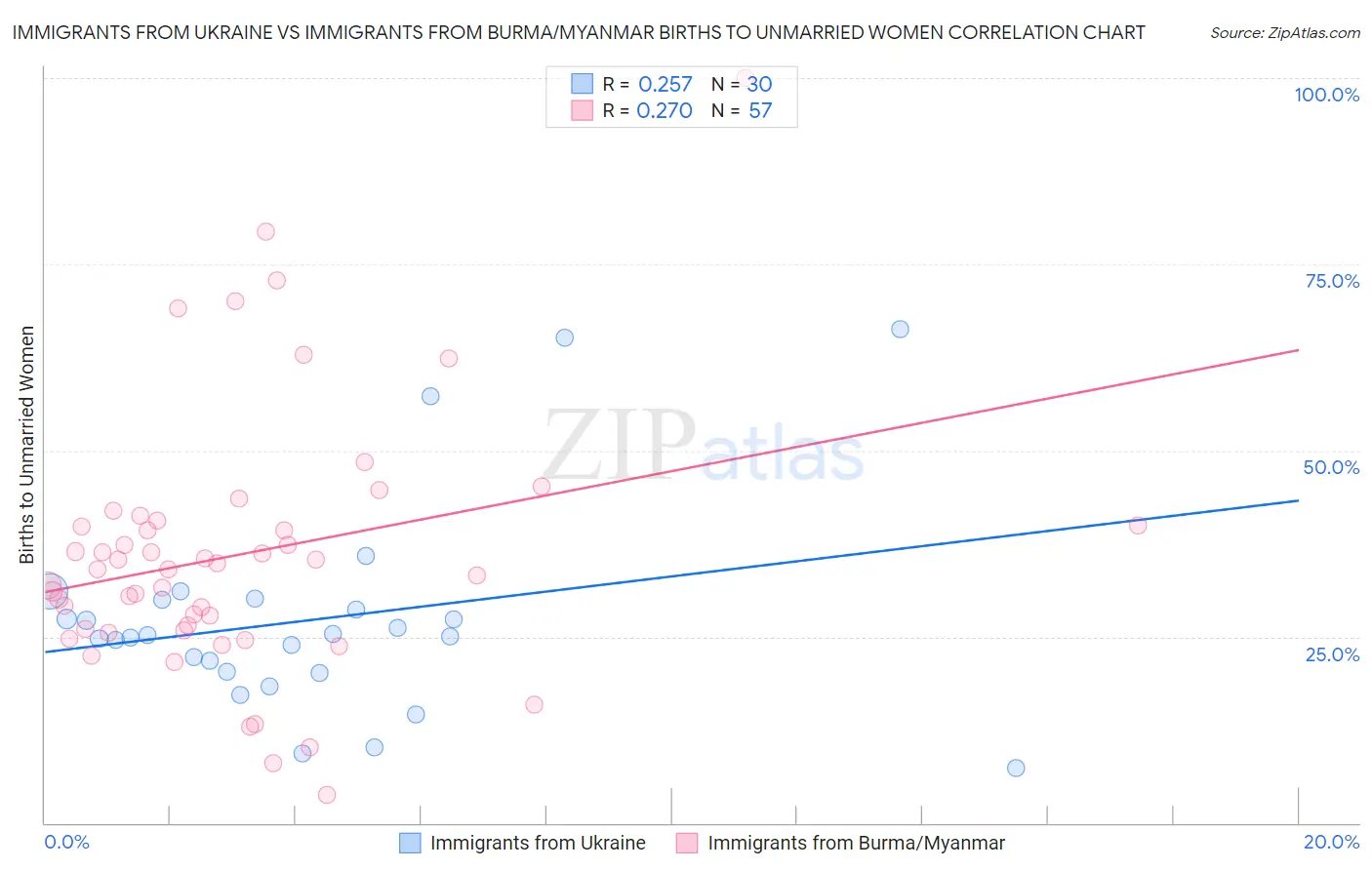 Immigrants from Ukraine vs Immigrants from Burma/Myanmar Births to Unmarried Women