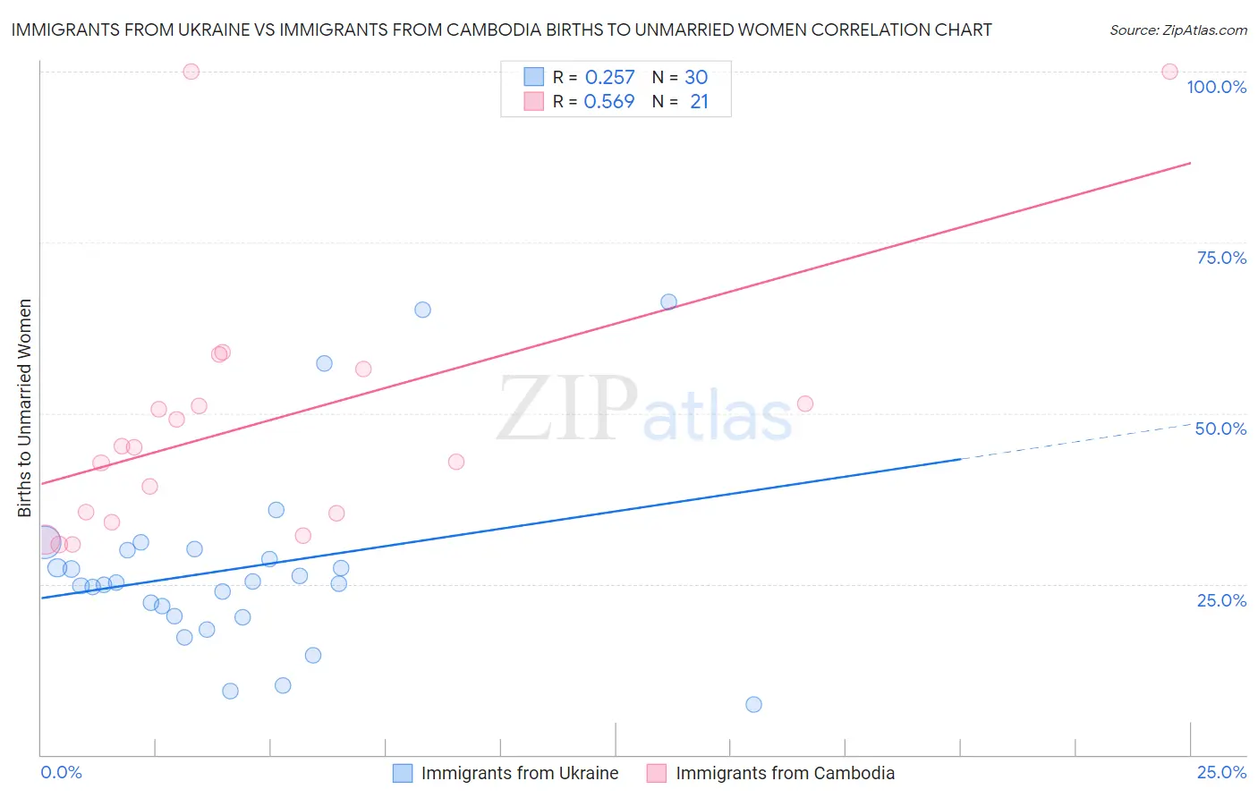 Immigrants from Ukraine vs Immigrants from Cambodia Births to Unmarried Women