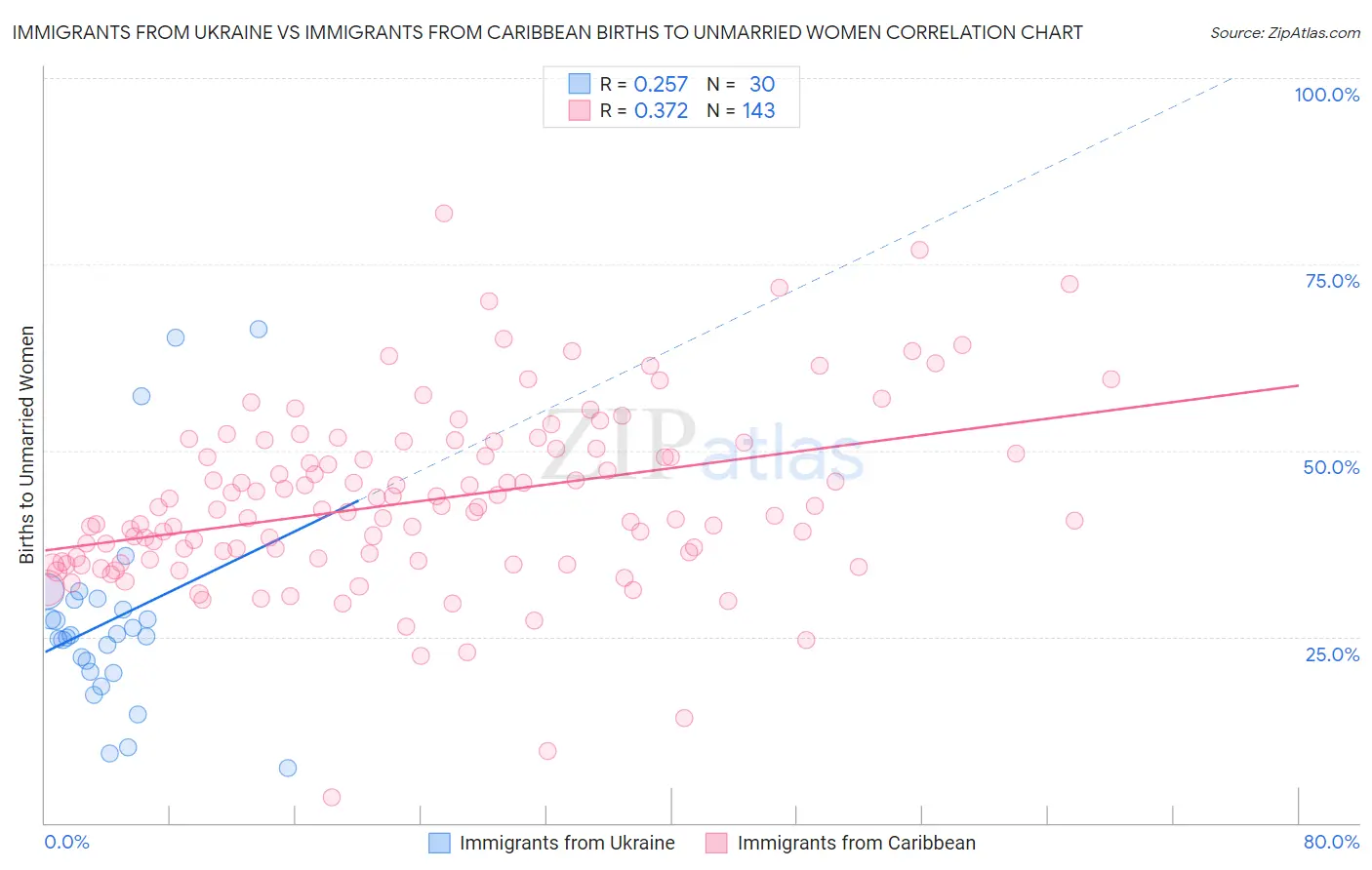 Immigrants from Ukraine vs Immigrants from Caribbean Births to Unmarried Women